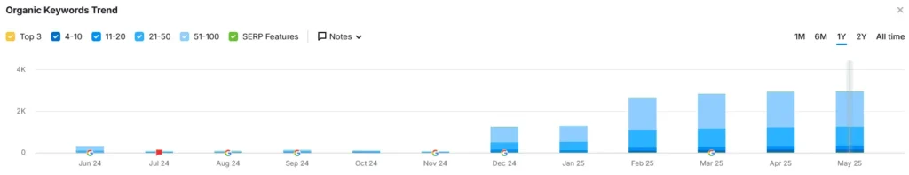 trends de palavras-chave do semrush