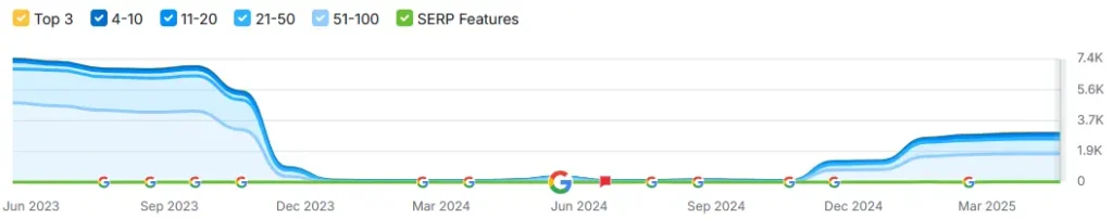 imagem do semrush mostrando que após o serviço de auditoria de seo o site voltou a crescer.