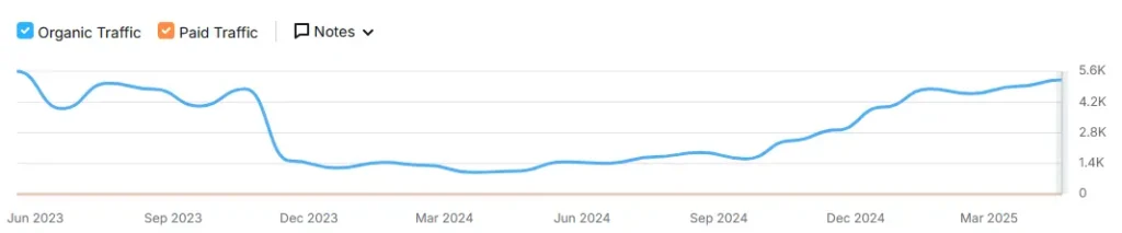 tráfego orgânico da semrush pós auditoria de seo