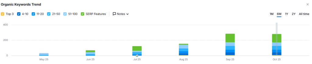 Case de sucesso em projeto de SEO para dentista