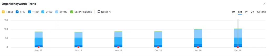 crescimento de palavras-chave de um case de sucesso de uma empresa da alemanha